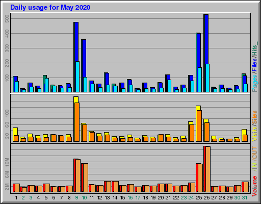 Raport Dzienny -  Maj 2020