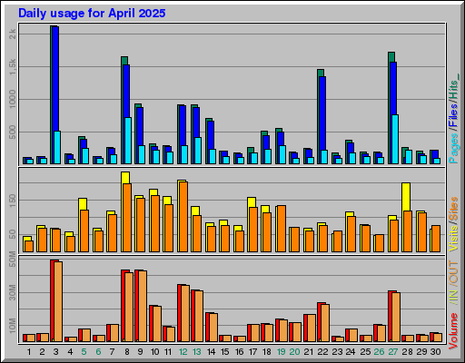 Raport Dzienny -  kwiecień 2025
