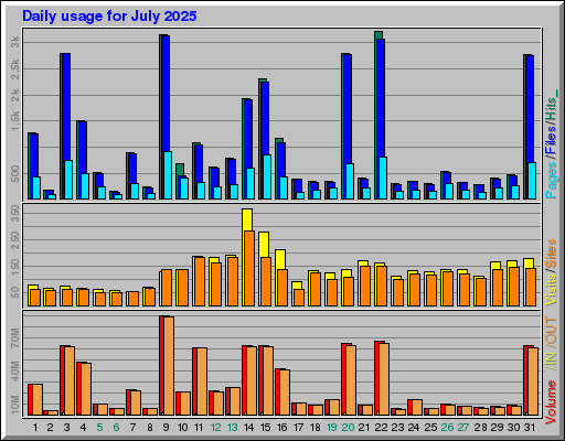 Raport Dzienny -  lipiec 2025