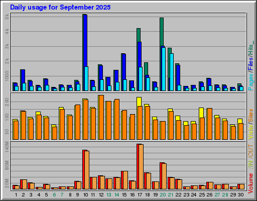 Raport Dzienny -  wrzesień 2025