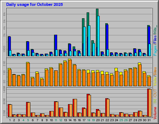 Raport Dzienny -  październik 2025