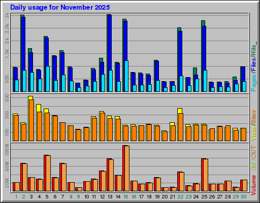Raport Dzienny - listopad 2025 Raport Dzienny - listopad 2025