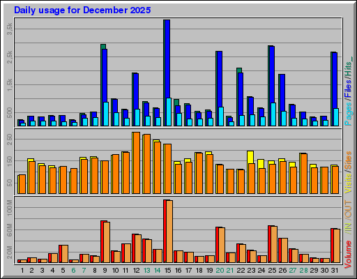 Raport Dzienny - grudzień 2025 Raport Dzienny - grudzień 2025
