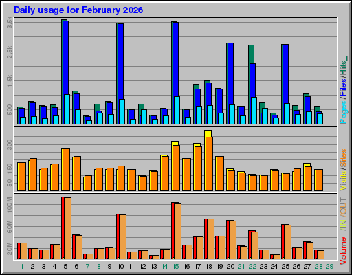 Raport Dzienny - luty 2026 Raport Dzienny - luty 2026