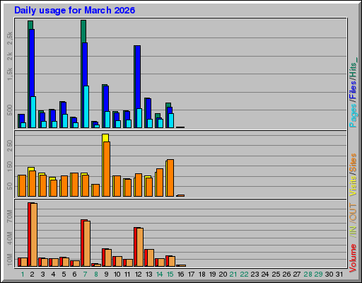 Raport Dzienny - marzec 2026 Raport Dzienny - marzec 2026