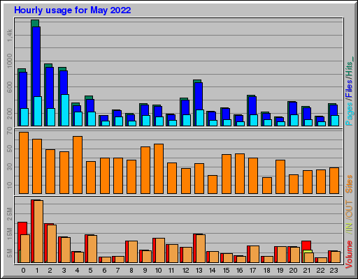 Raport Godzinowy -  Maj 2022