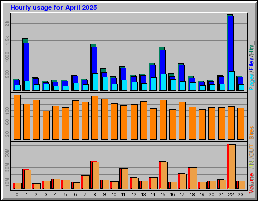 Raport Godzinowy -  kwiecień 2025