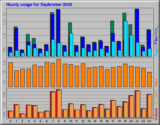 Raport Godzinowy - wrzesień 2025 Raport Godzinowy - wrzesień 2025