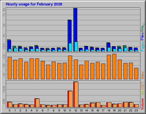 Raport Godzinowy - luty 2026 Raport Godzinowy - luty 2026