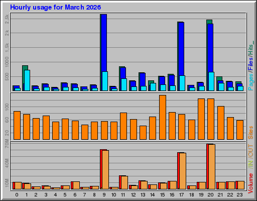 Raport Godzinowy - marzec 2026 Raport Godzinowy - marzec 2026