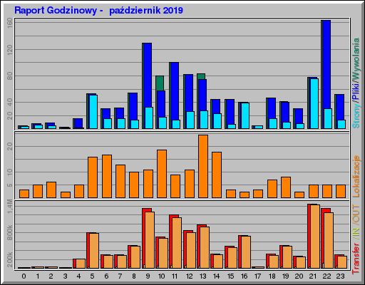 Raport Godzinowy -  październik 2019