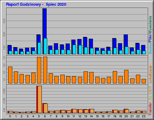 Raport Godzinowy -  lipiec 2020
