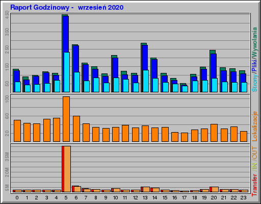 Raport Godzinowy -  wrzesień 2020