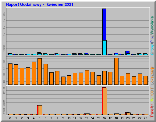 Raport Godzinowy -  kwiecień 2021