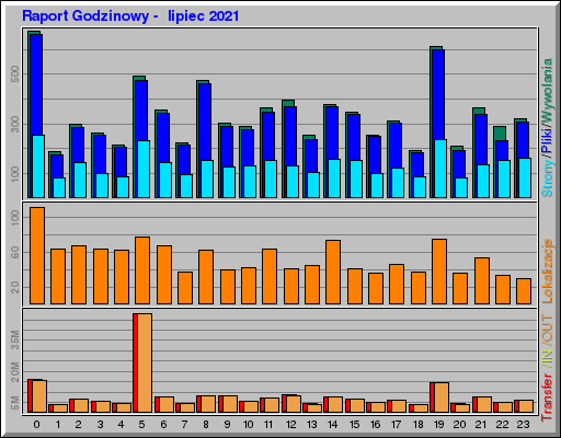 Raport Godzinowy -  lipiec 2021