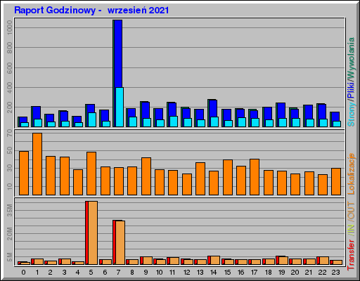 Raport Godzinowy -  wrzesień 2021