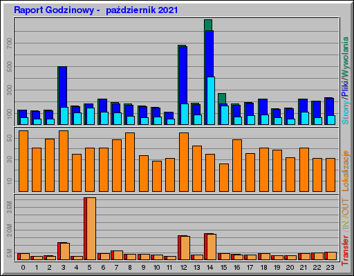 Raport Godzinowy -  październik 2021