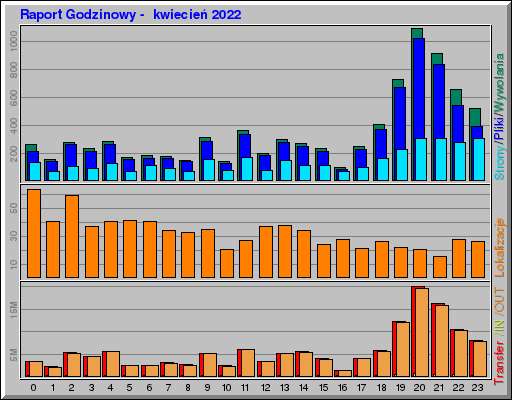 Raport Godzinowy -  kwiecień 2022
