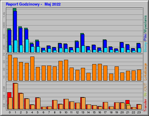 Raport Godzinowy -  Maj 2022