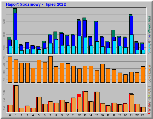 Raport Godzinowy -  lipiec 2022