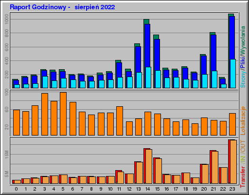 Raport Godzinowy -  sierpień 2022