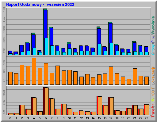 Raport Godzinowy -  wrzesień 2022