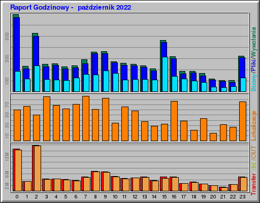 Raport Godzinowy -  październik 2022