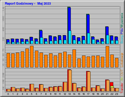 Raport Godzinowy -  Maj 2023