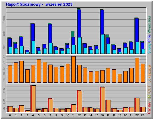 Raport Godzinowy -  wrzesień 2023