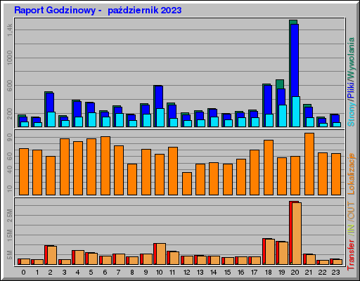 Raport Godzinowy -  październik 2023