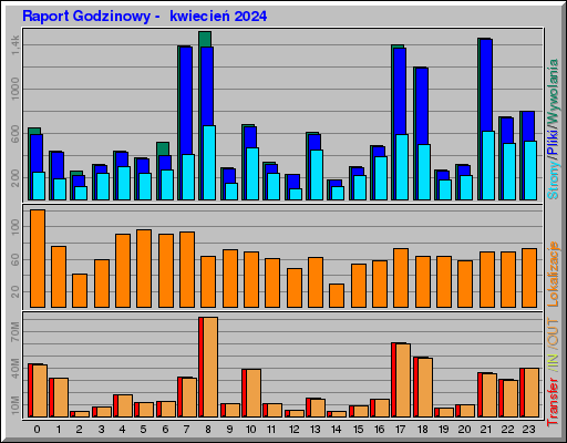 Raport Godzinowy -  kwiecień 2024