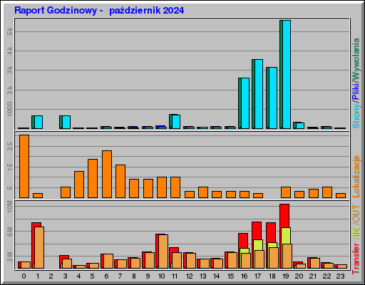 Raport Godzinowy -  październik 2024