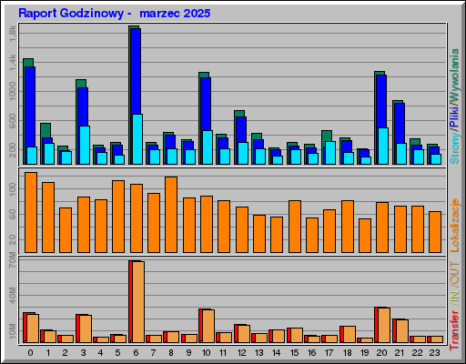 Raport Godzinowy - marzec 2025 Raport Godzinowy - marzec 2025