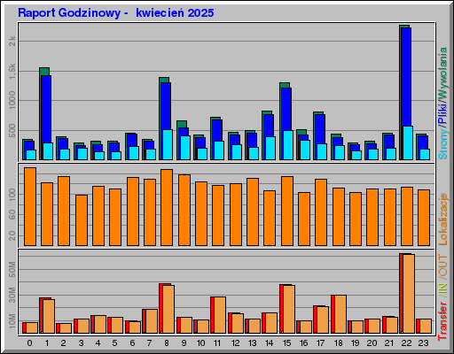 Raport Godzinowy - kwiecieĹ 2025 Raport Godzinowy - kwiecieĹ 2025