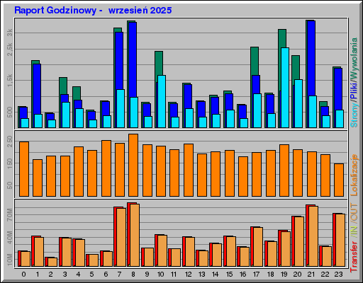 Raport Godzinowy -  wrzesień 2025