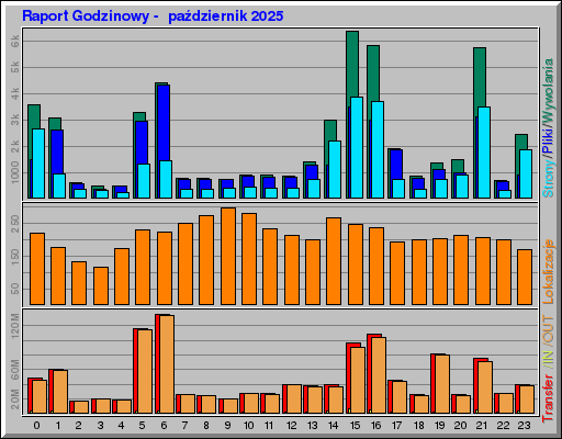 Raport Godzinowy - paĹşdziernik 2025 Raport Godzinowy - paĹşdziernik 2025