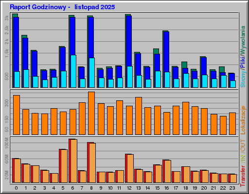 Raport Godzinowy - listopad 2025 Raport Godzinowy - listopad 2025
