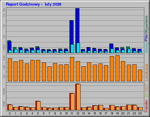 Raport Godzinowy - luty 2026 Raport Godzinowy - luty 2026