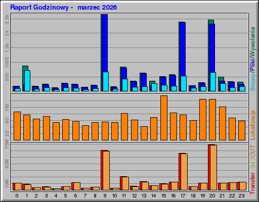 Raport Godzinowy - marzec 2026 Raport Godzinowy - marzec 2026