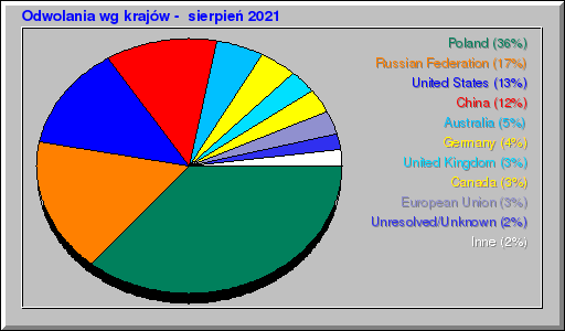 Odwolania wg krajów -  sierpień 2021