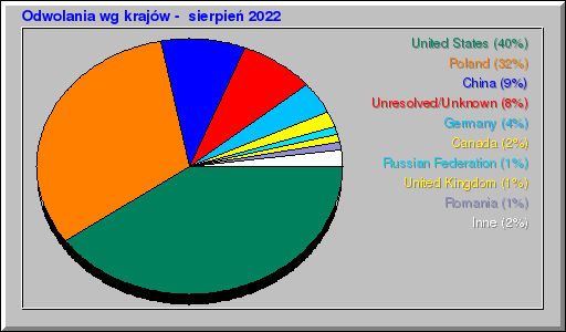 Odwolania wg krajów -  sierpień 2022