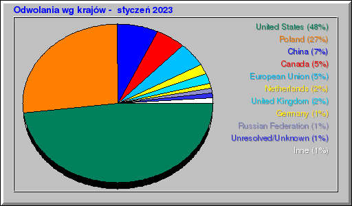 Odwolania wg krajów -  styczeń 2023