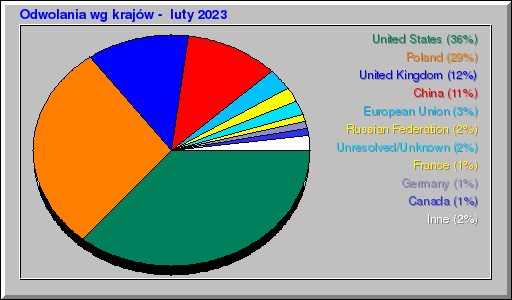 Odwolania wg krajĂłw - luty 2023 Odwolania wg krajĂłw - luty 2023