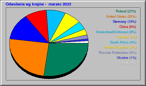 Odwolania wg krajów -  marzec 2023