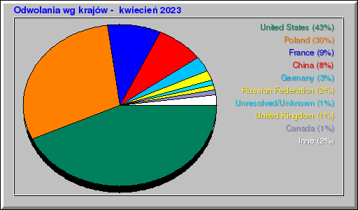 Odwolania wg krajów -  kwiecień 2023