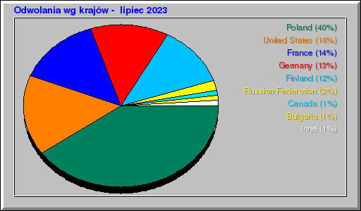 Odwolania wg krajów -  lipiec 2023