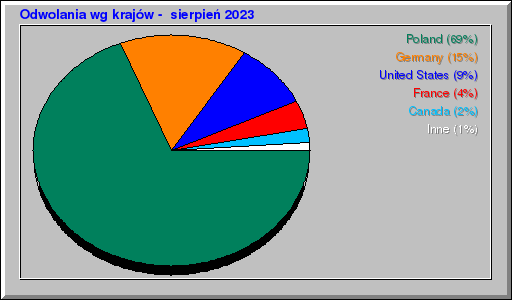Odwolania wg krajĂłw - sierpieĹ 2023 Odwolania wg krajĂłw - sierpieĹ 2023
