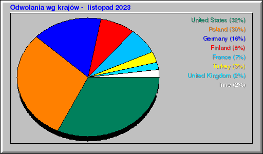 Odwolania wg krajĂłw - listopad 2023 Odwolania wg krajĂłw - listopad 2023