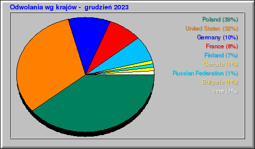 Odwolania wg krajów -  grudzień 2023