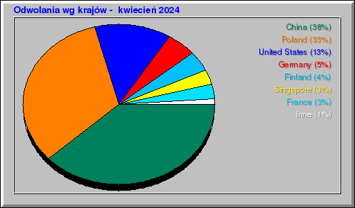 Odwolania wg krajów -  kwiecień 2024